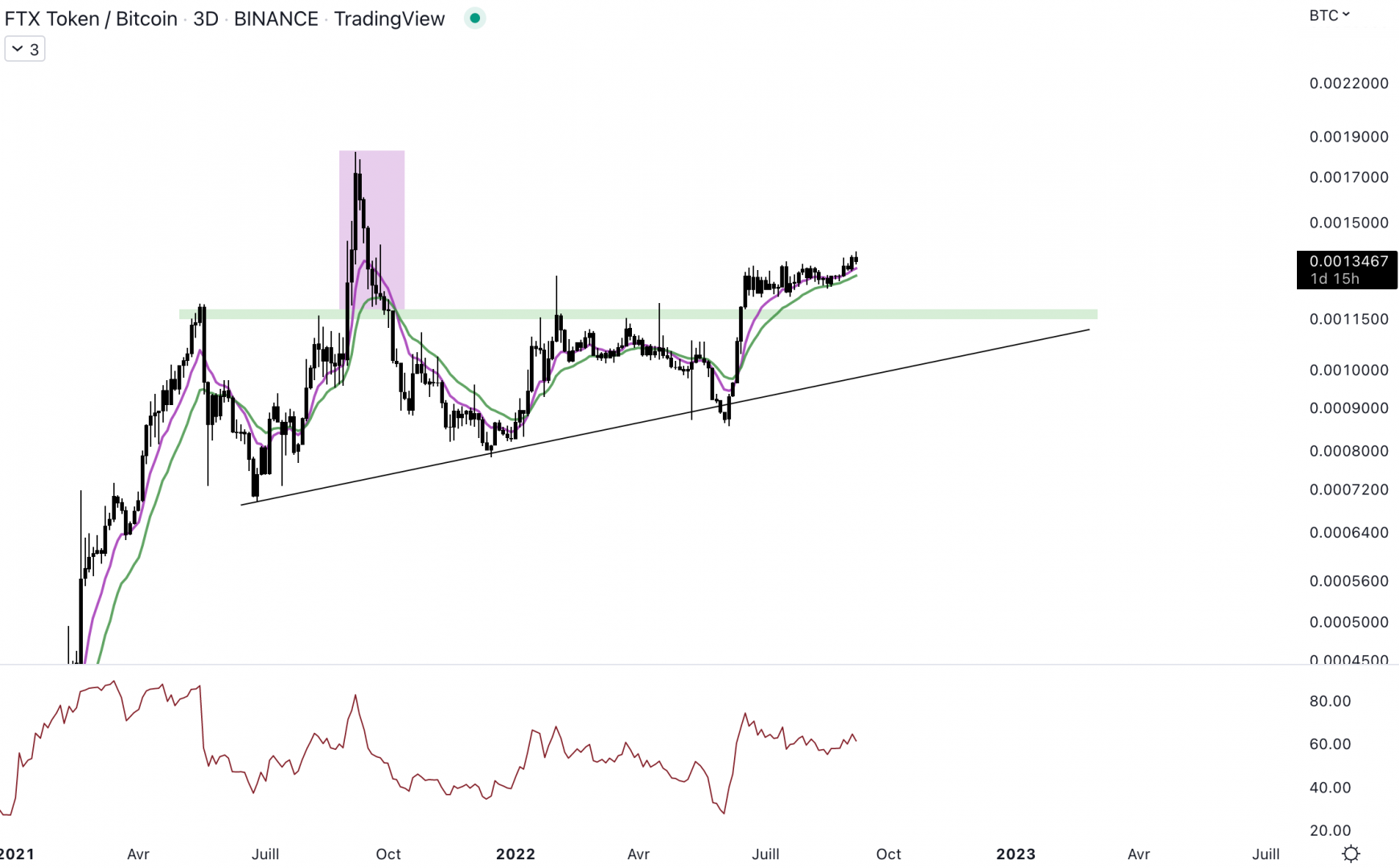 Le FTX Token continue de surperformer le Bitcoin.