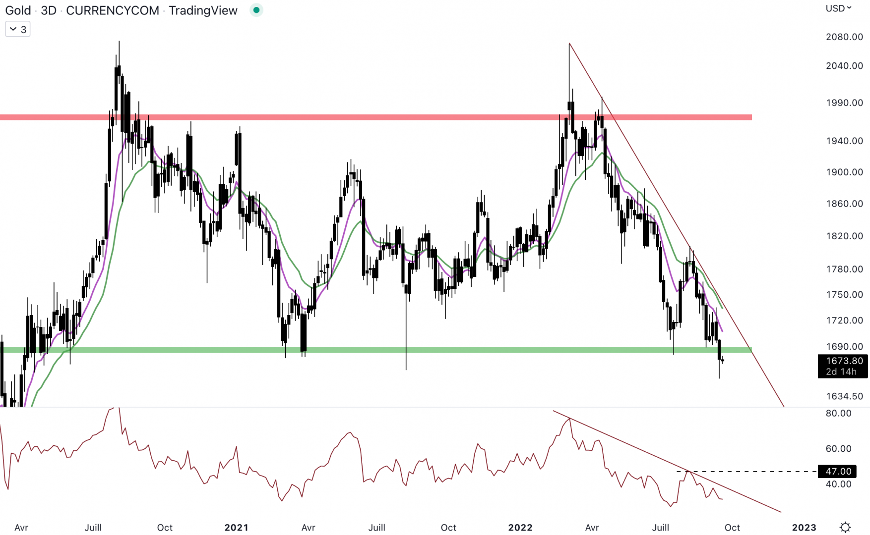 L'or chute sous le support.