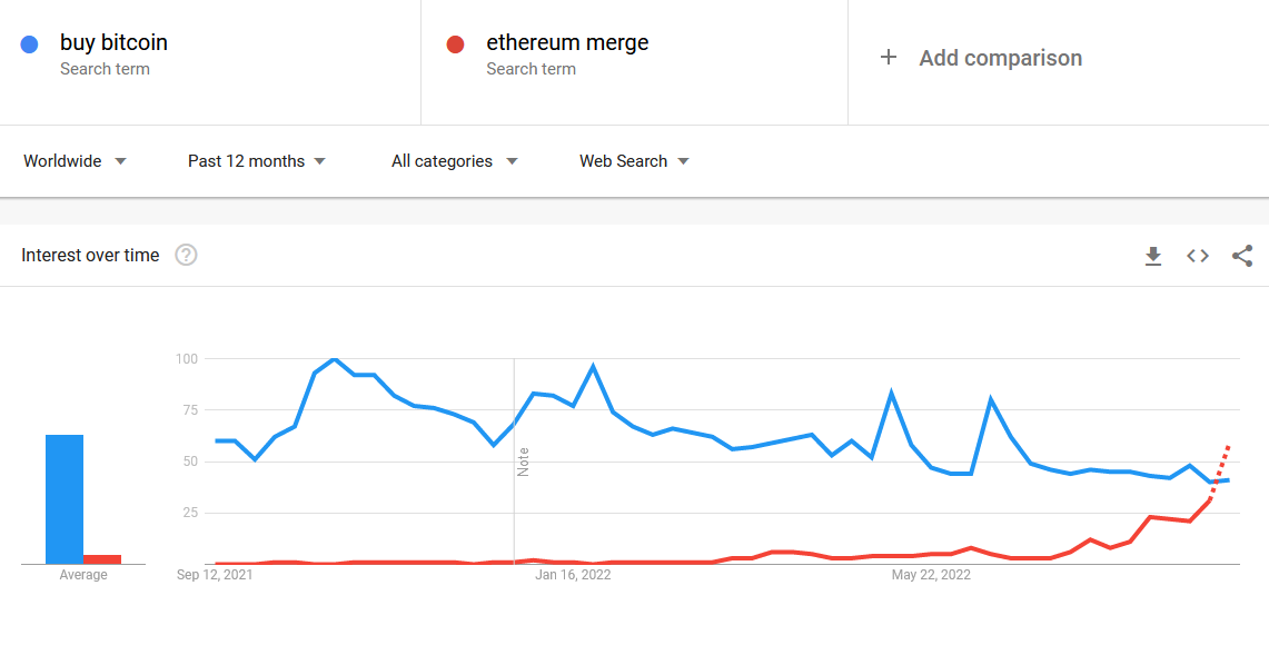 Bitcoin n’est plus à la mode dans les recherches Google ?