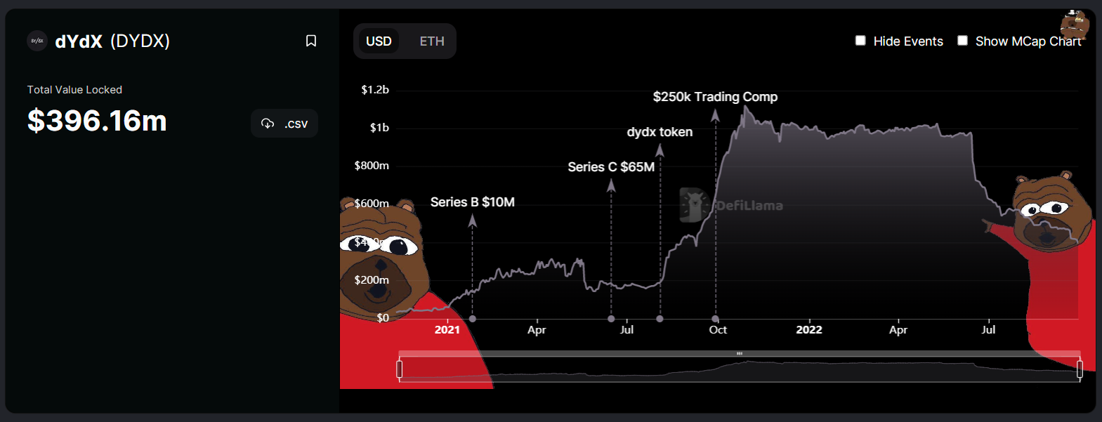 dYdX a su se frayer un chemin pour gagner sa place parmi les leaders de la DeFi et faire fructifier les patrimoines crypto 