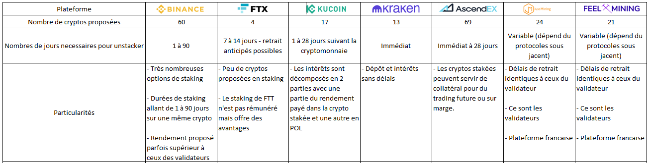 Tableau comparatif plateforme staking