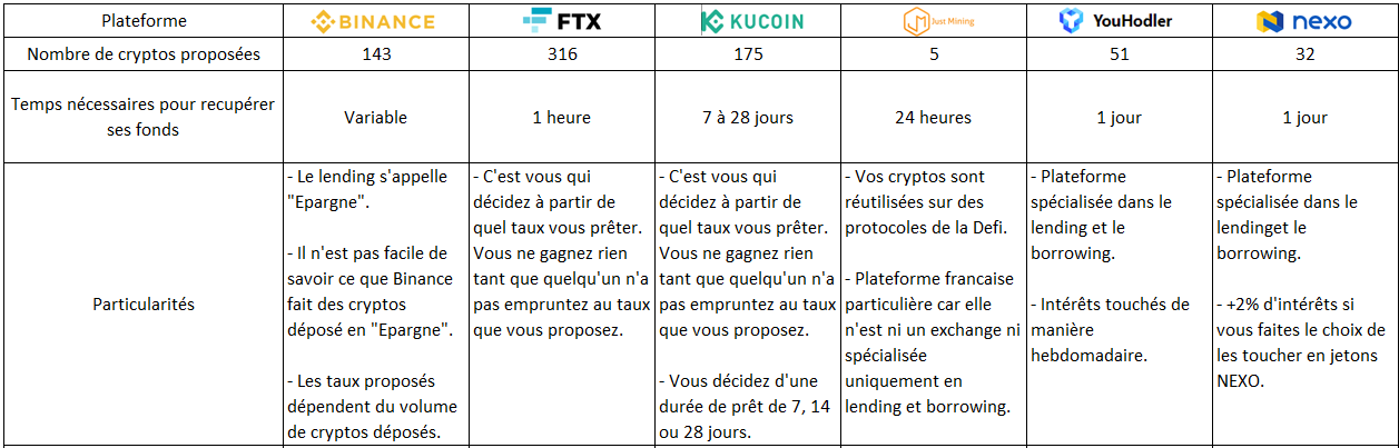 Répartition de l’offre de lending sur les principales plateformes centralisées.