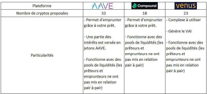 Répartition de l’offre de lending sur les principales plateformes décentralisées