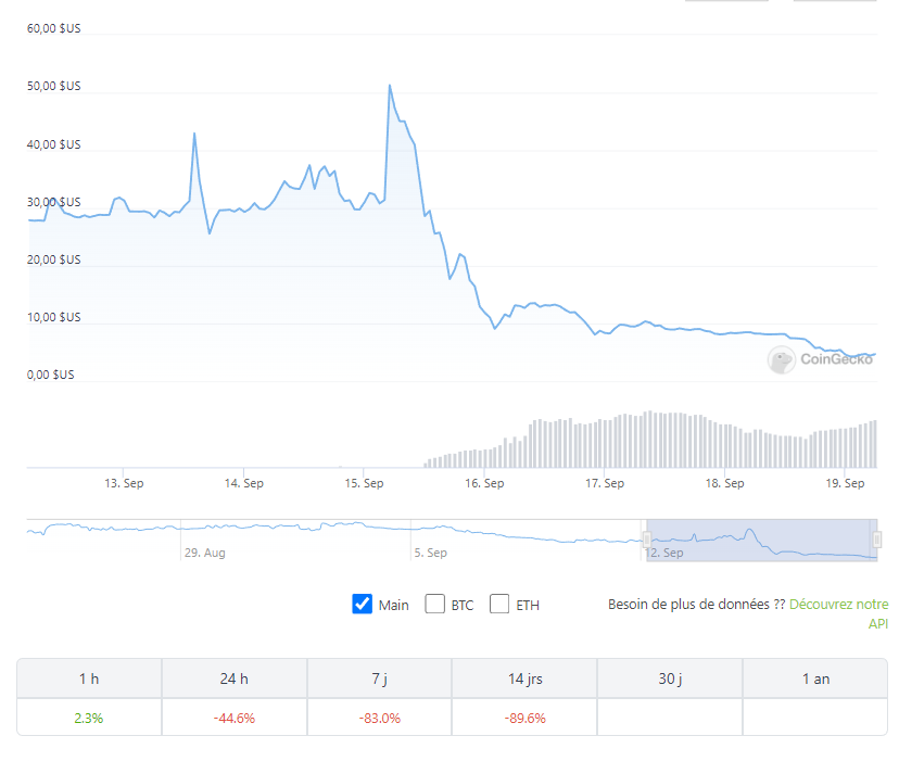 Cours d'Ethereum ETHPOW le 19 septembre 2022