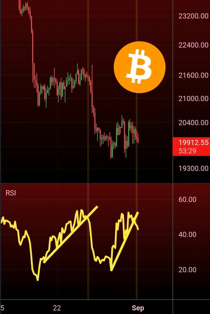 BTC USD : RSI sur 4 heures