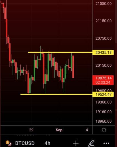 BTC USD dans un range