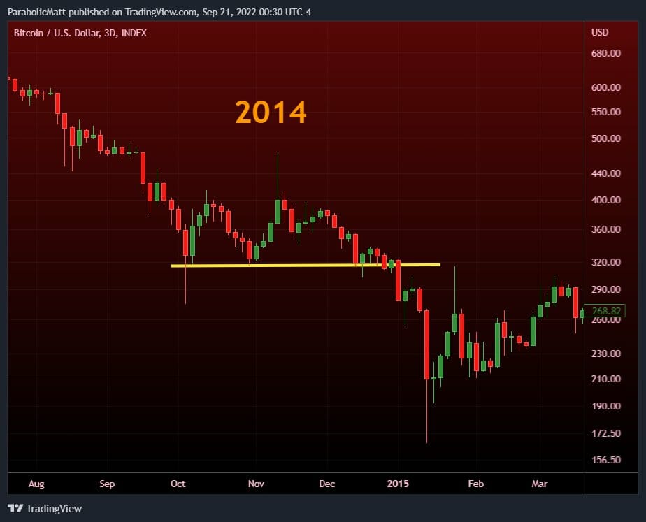 Prix du Bitcoin : marchés baissiers de 2014