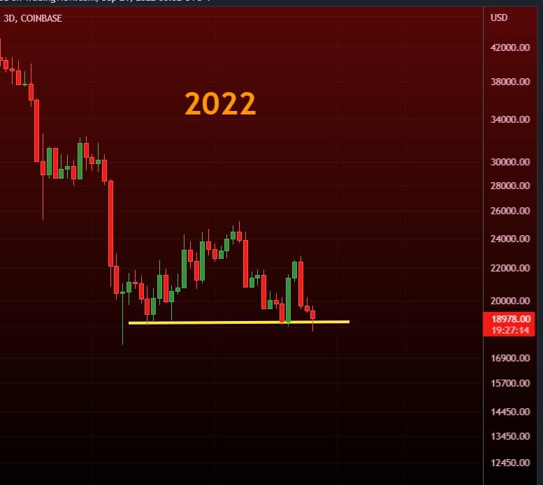 BTC USD : le support annonçant la fin des marchés baissiers en 2022 ?