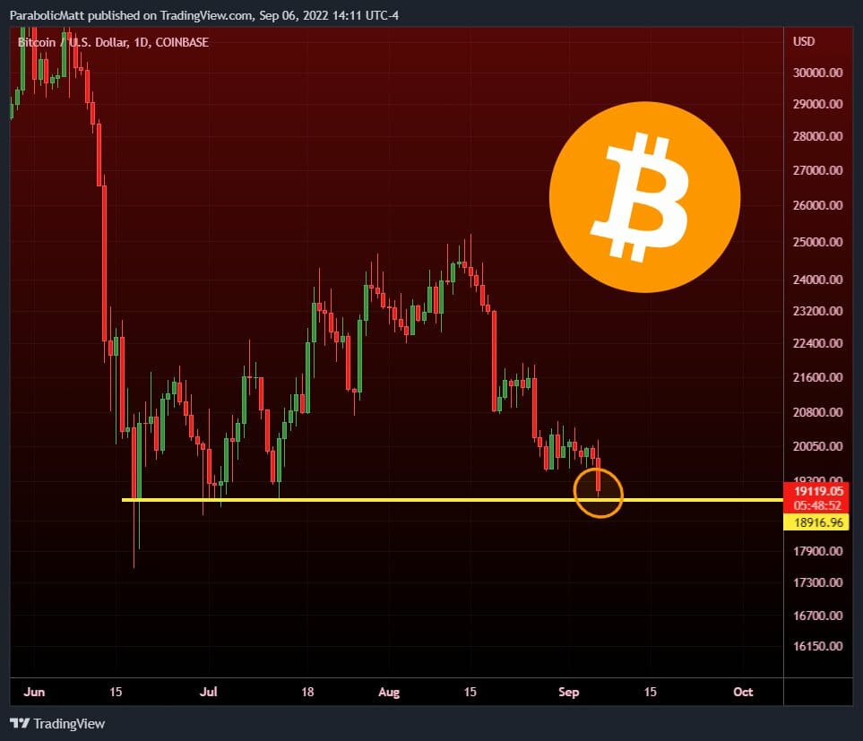 BTC USD : support aux 18 900 $