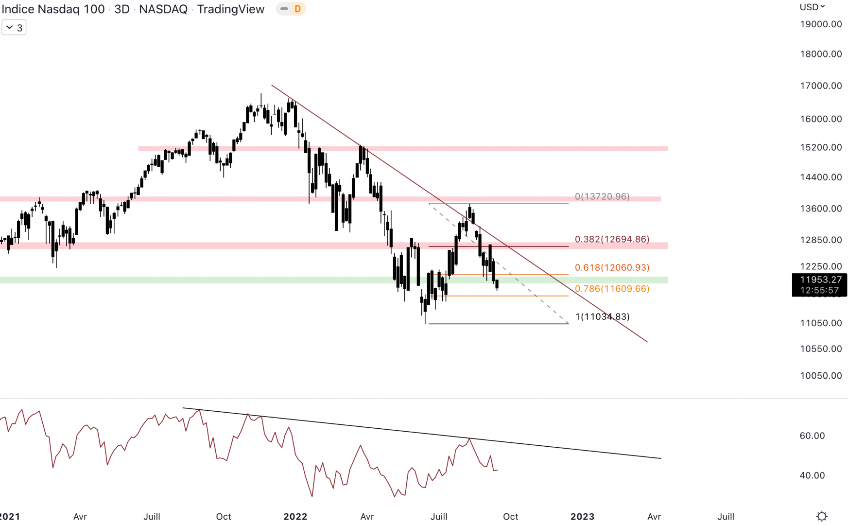 Le NASDAQ glisse sous 12 000 $. 