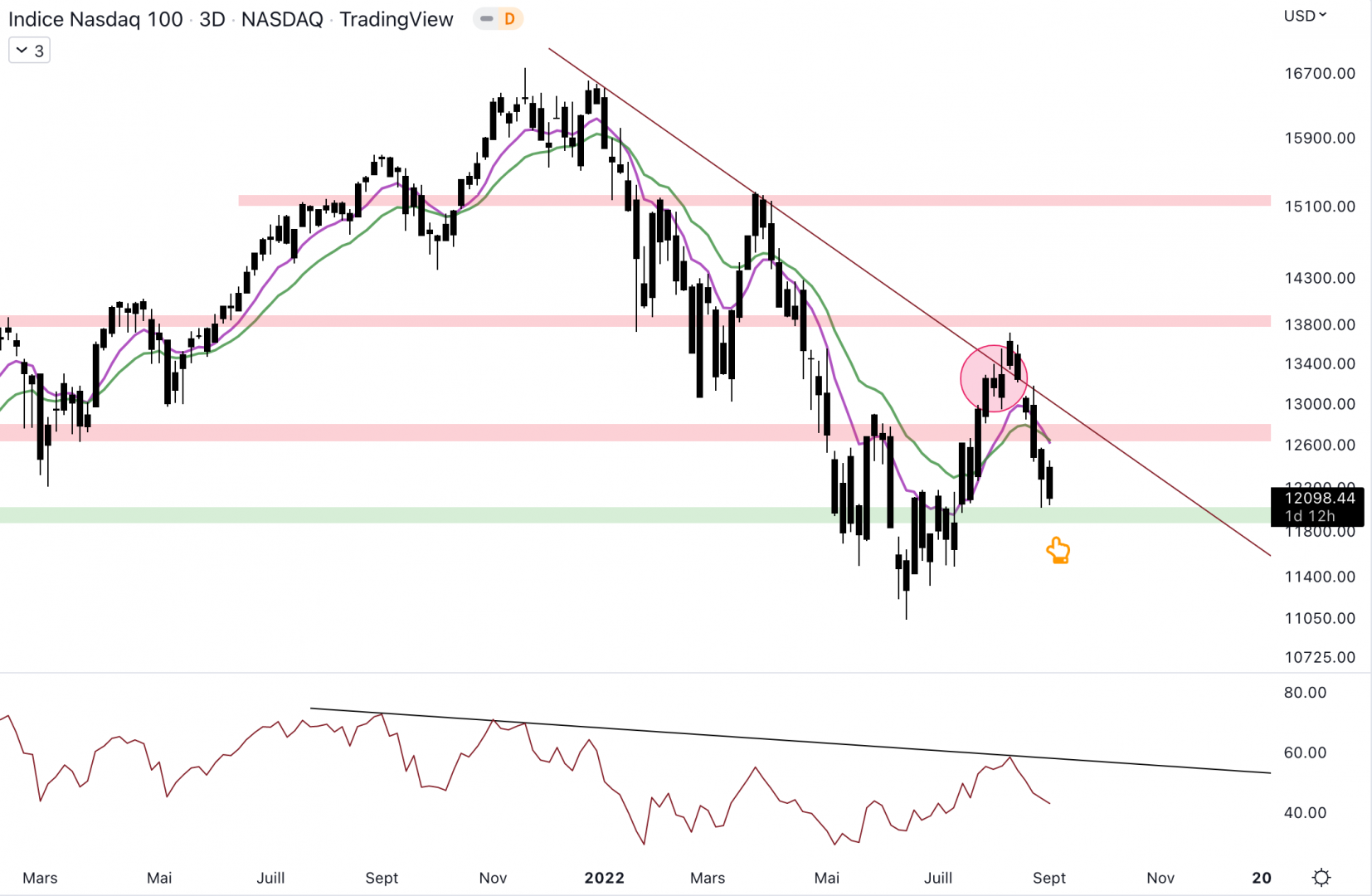 Le NASDAQ arrive au niveau du support à 12 000 $.