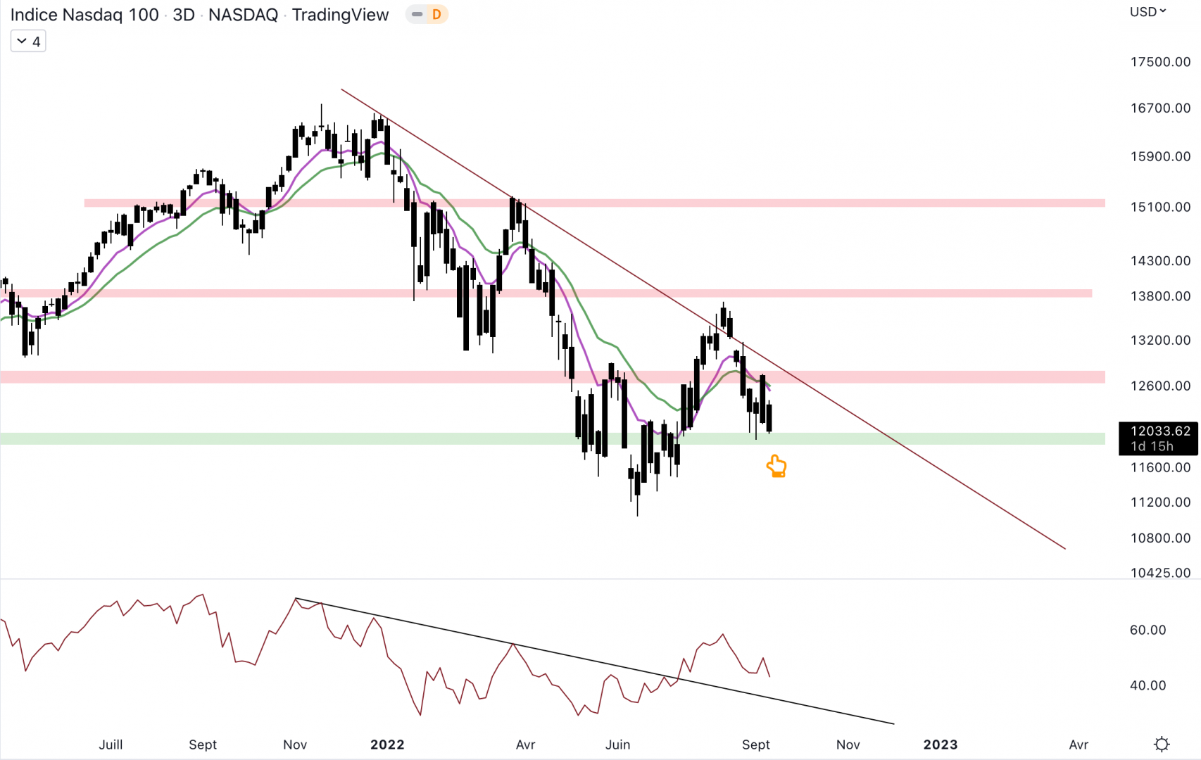 Le NASDAQ de retour au niveau du support - 14 septembre 2022