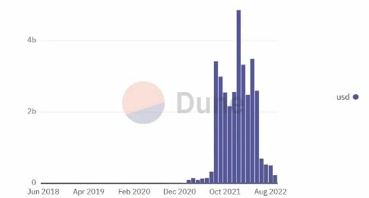 Volume mensuel des échanges NFT sur OpenSea