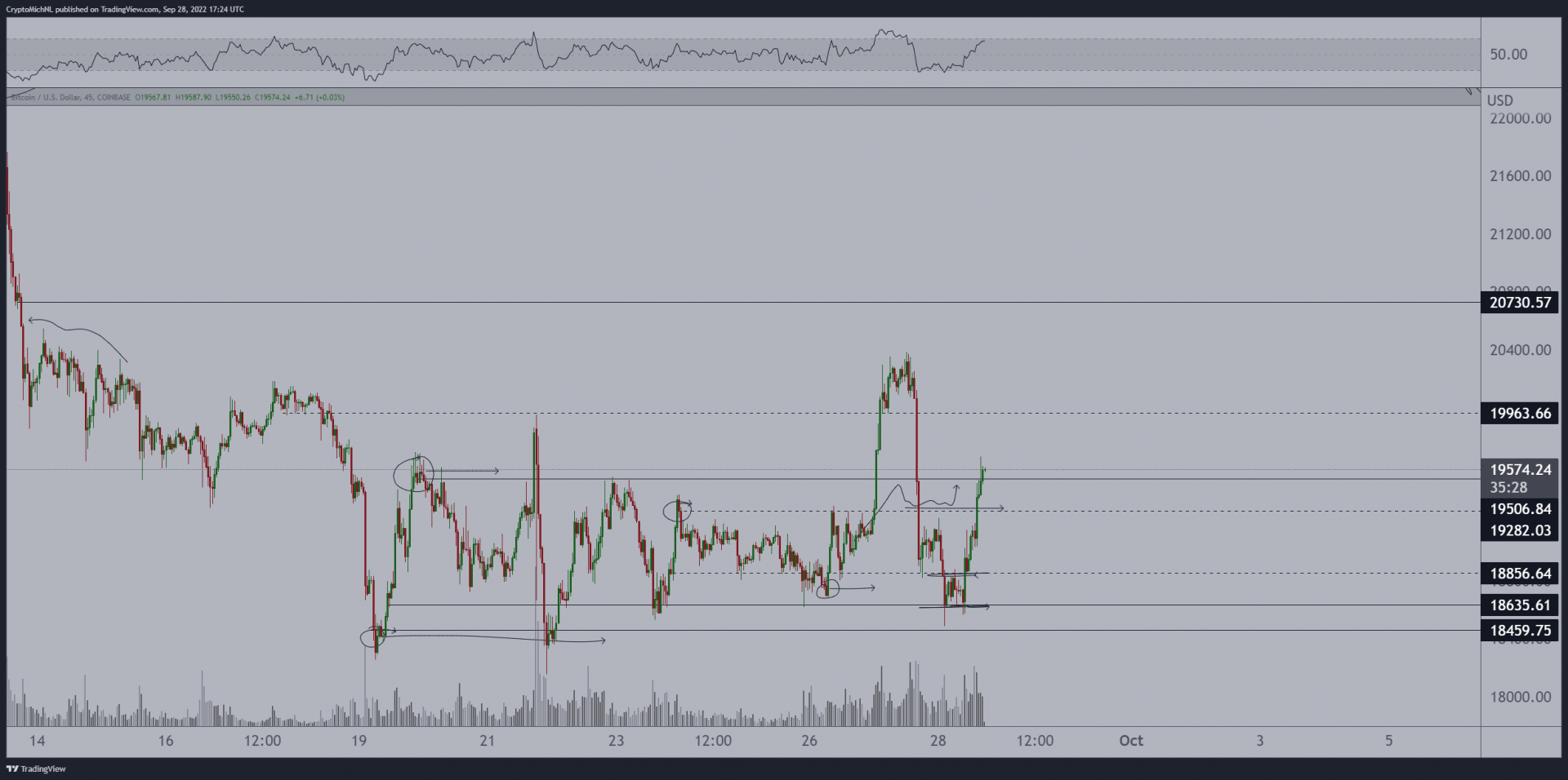 Prix du Bitcoin : vers un flip des 19 300 $ - 19 500 $ ?