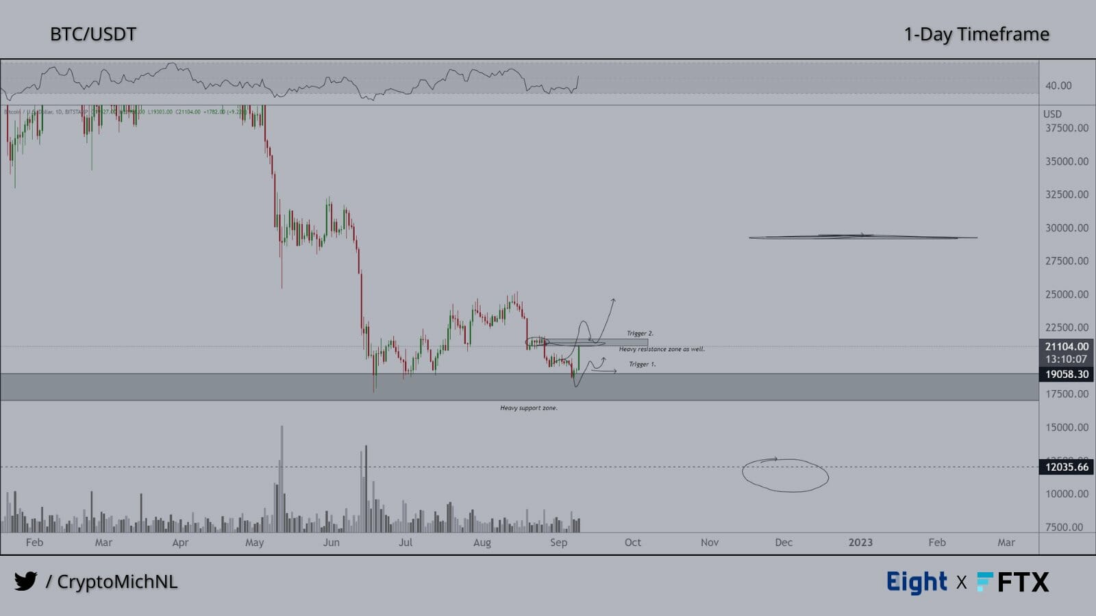 BTC USD : résistance clé aux 21 500 $