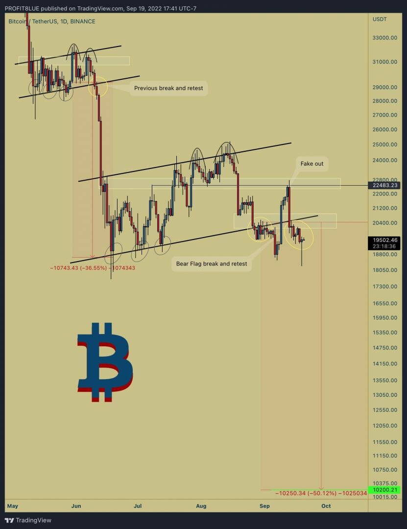 BTC USD : risque d'un nouveau crash ?