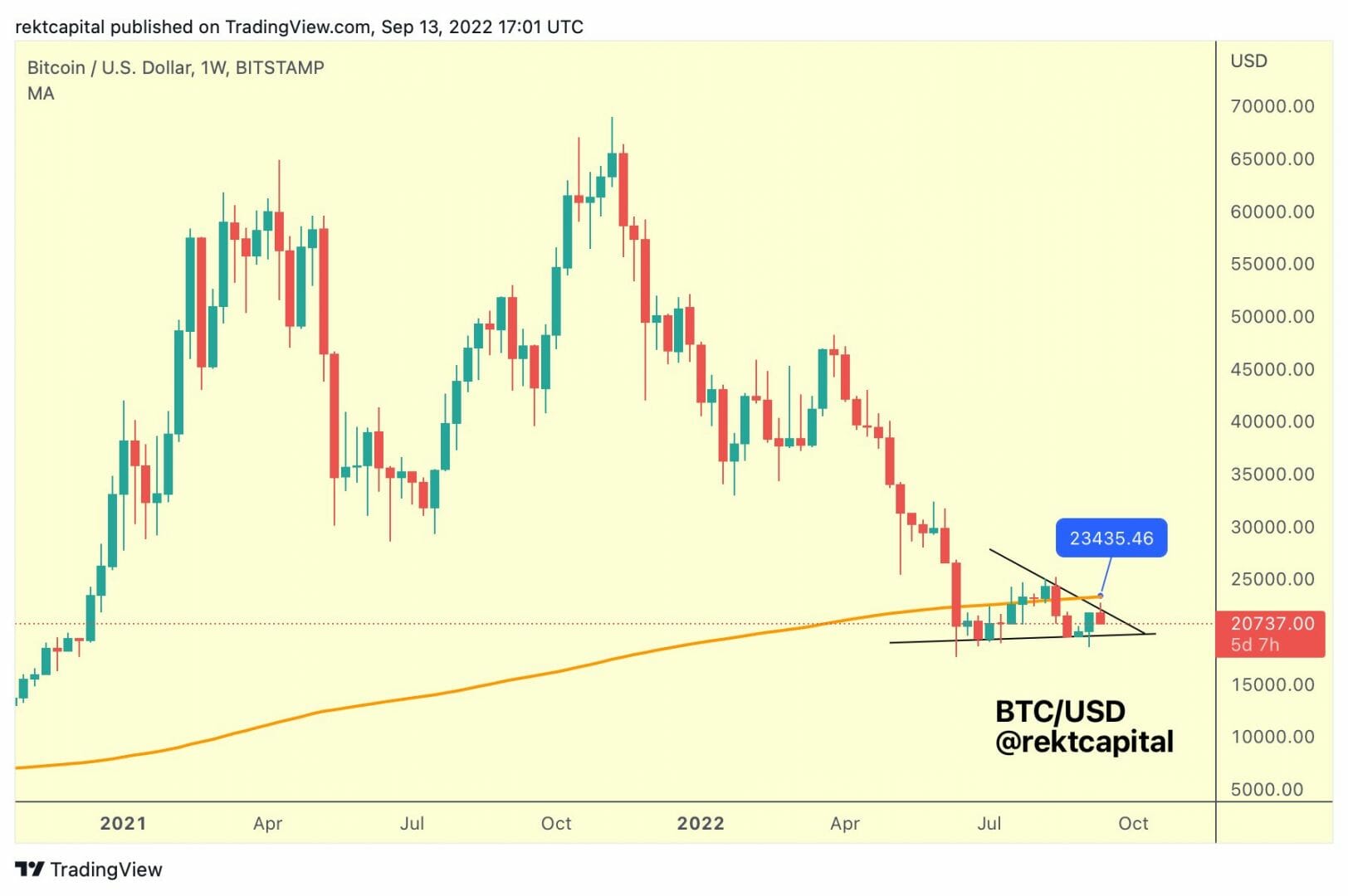 BTC USD : vers une compression du prix ?