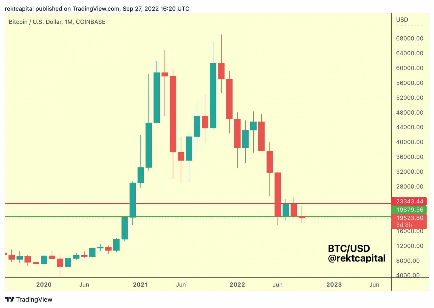 BTC USD : un niveau clé pour la clôture mensuelle