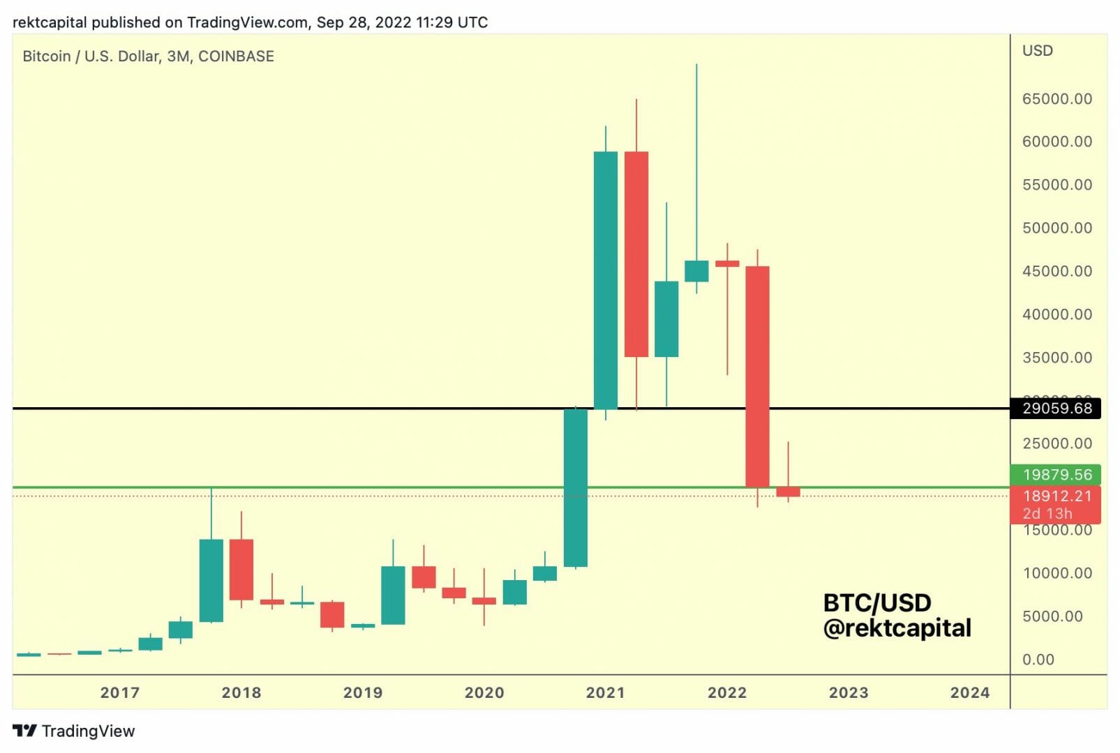 Cours du Bitcoin : perte d'un support et d'un range trimestriel