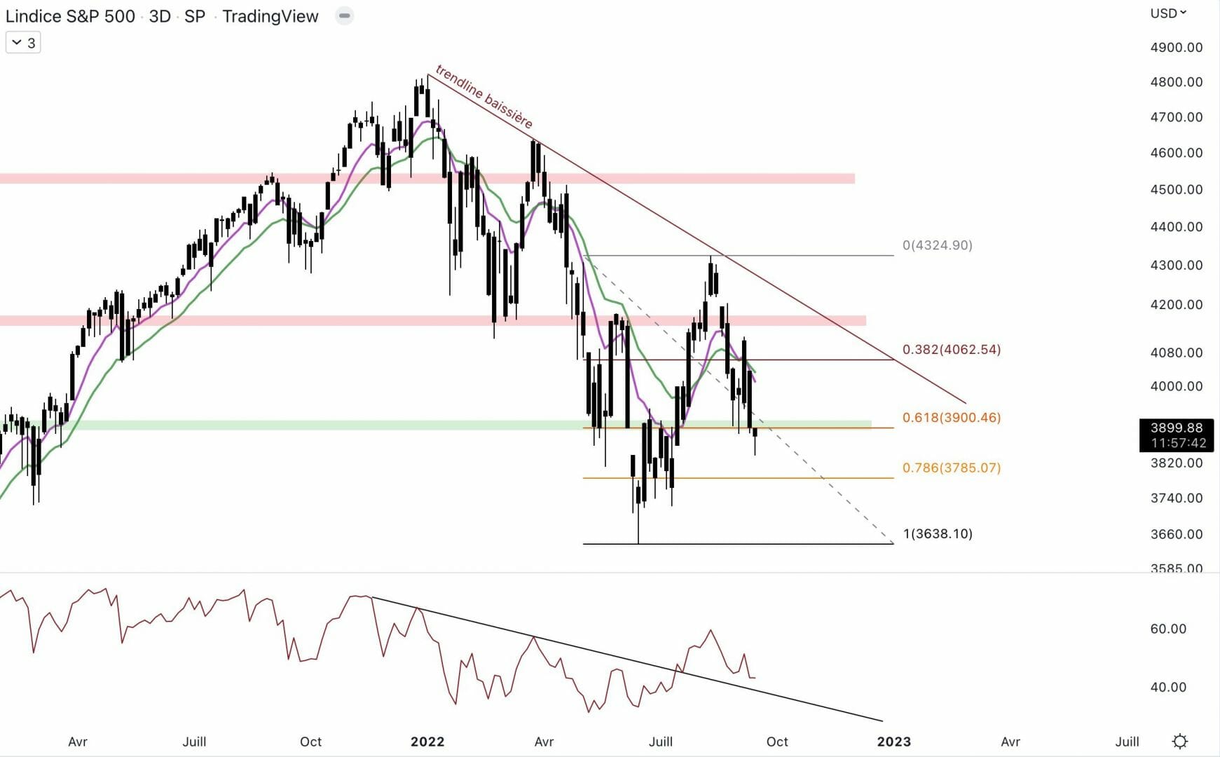 Le S&P 500 chute sous le support.