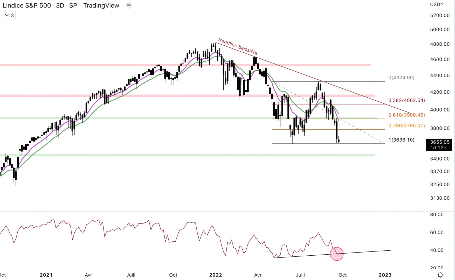 Le S&P 500 est au bord du précipice, le cours pourrait faire un nouveau plus bas en 2022.