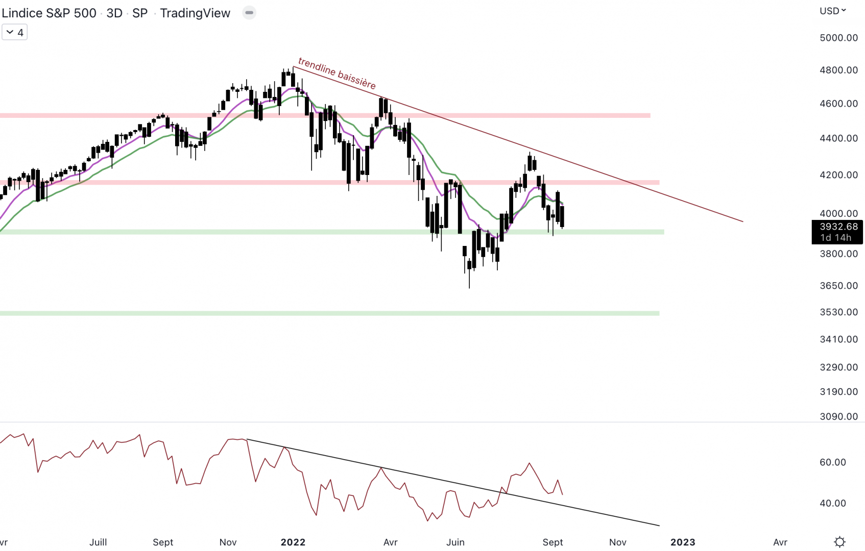 Le S&P 500 retrouve le support à 3 900 $.