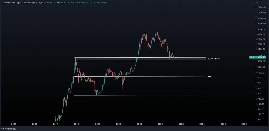 Cours du Bitcoin : range macro