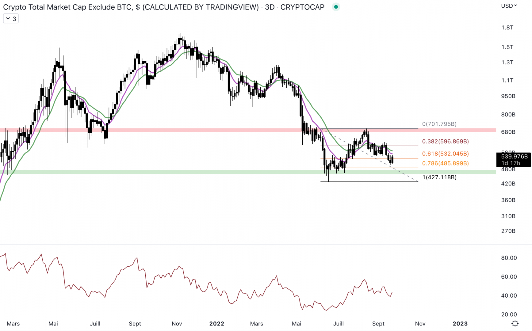 Le cours des altcoins est dans la zone de rechargement - 23 septembre 2022