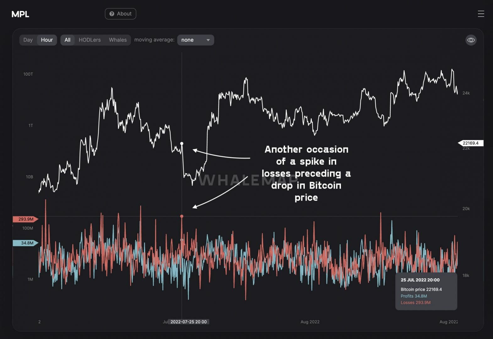 Cours du Bitcoin : pic de pertes on-chain et fortes baisses.