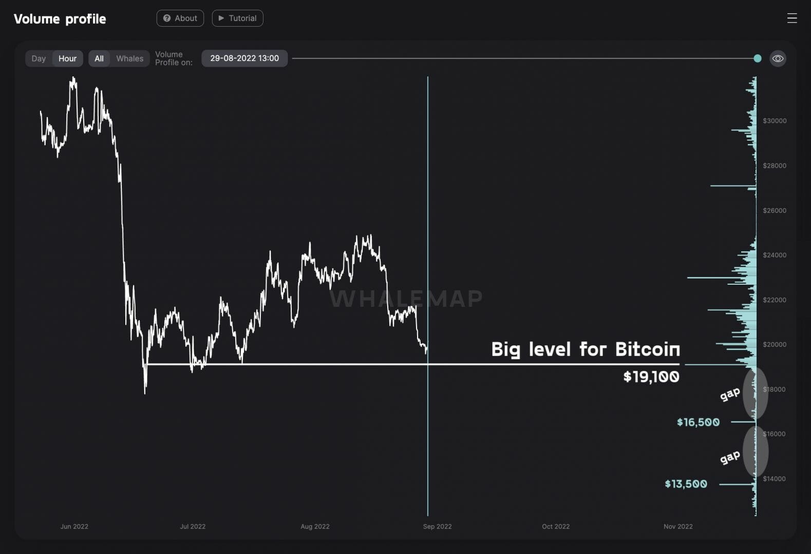 Un bottom aux 16 000 $ ou aux 13 000 $ pour le Bitcoin ?