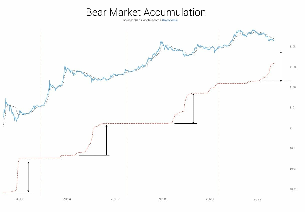 Prix du Bitcoin : un bottom encore à venir ?