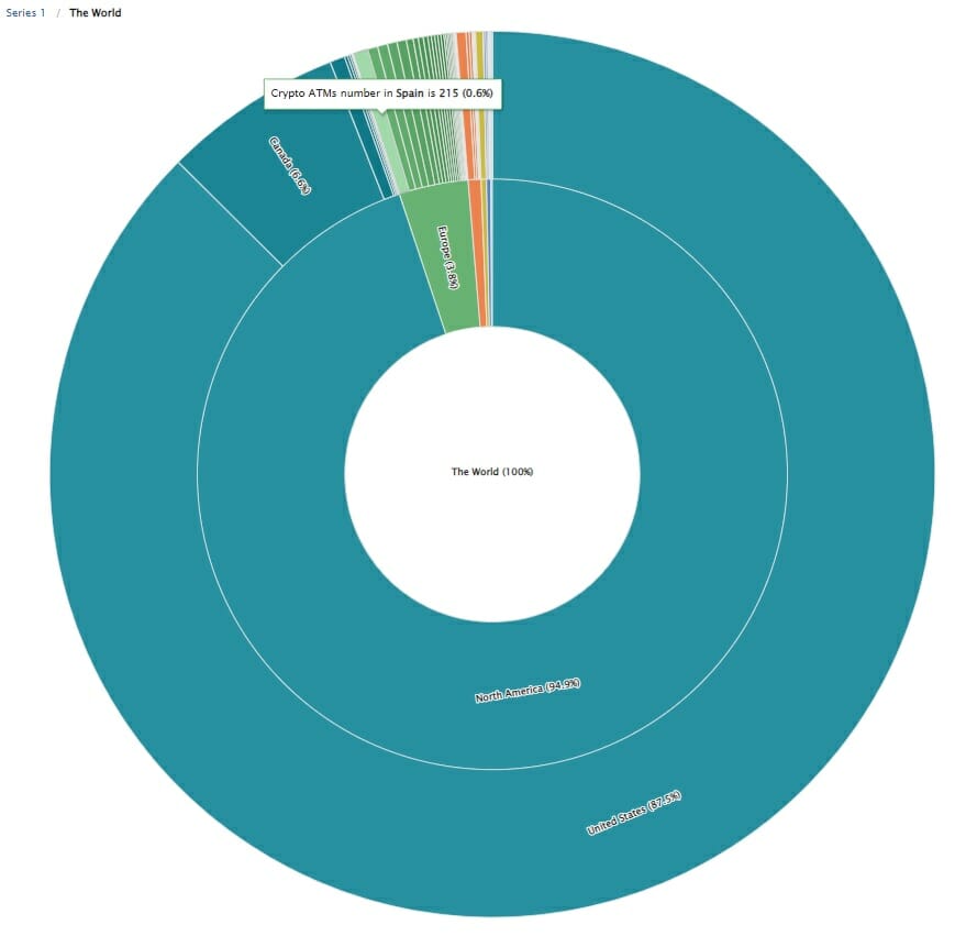 Ce diagramme montre la répartition du nombre d'ATM Bitcoin par pays. Les USA et le Canada sont loin devant. L'Espagne est en 3ème position.