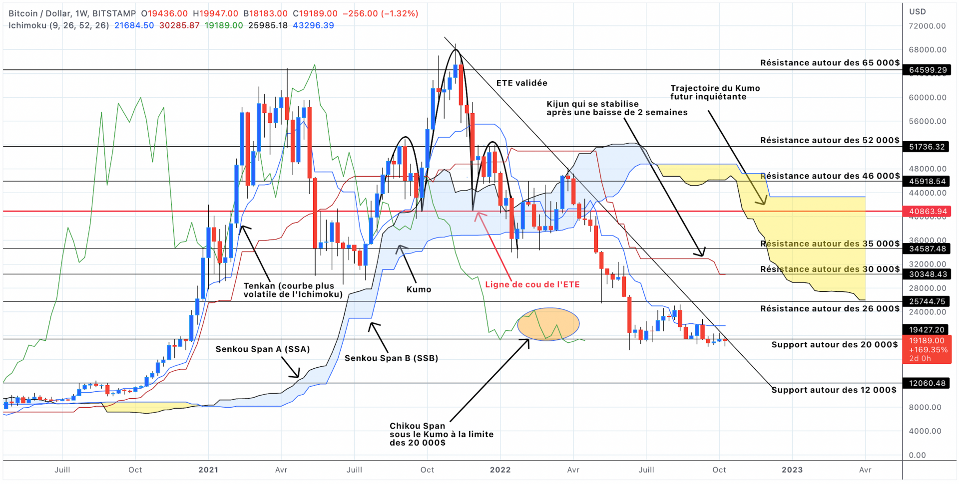 Analyse du cours du Bitcoin en unités hebdomadaires - 15 octobre 2022