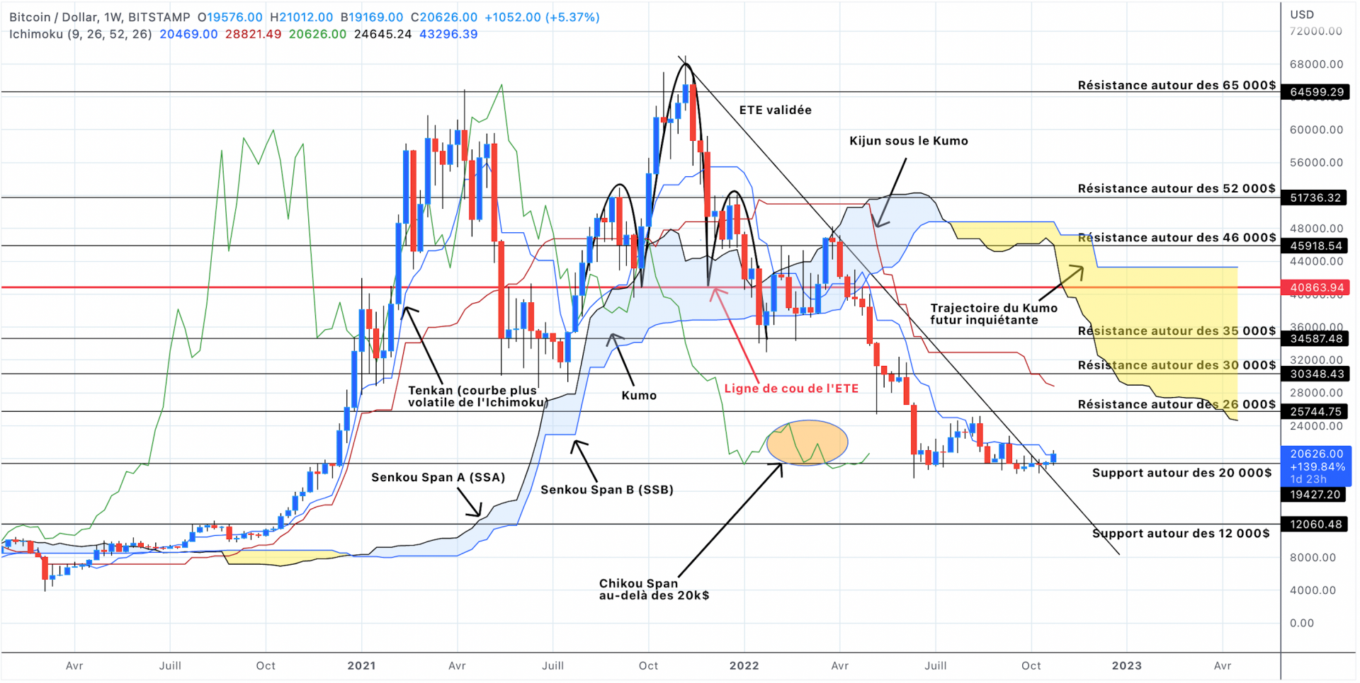 Analyse du cours du Bitcoin en unités hebdomadaires - 29 octobre 2022