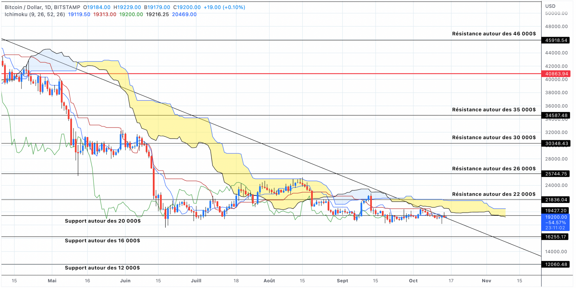 Analyse du cours du Bitcoin journalier - 15 octobre 2022