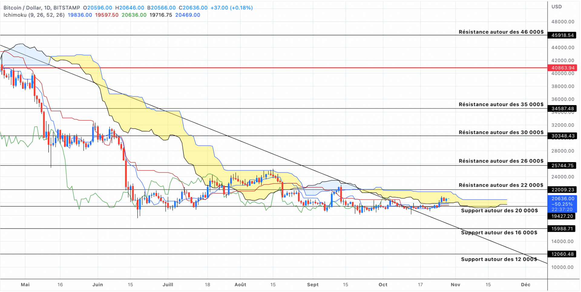 Analyse du cours du Bitcoin en unités journalières - 29 octobre 2022