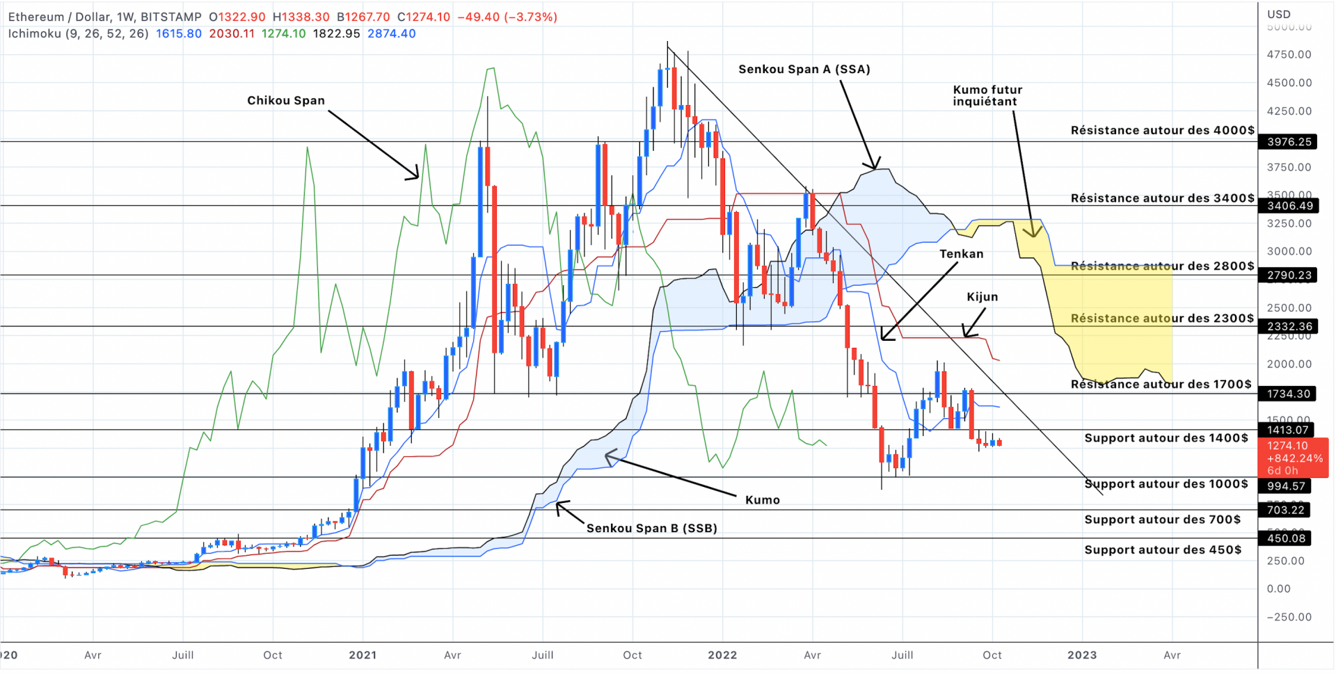 Analyse du cours de l'Ethereum en unités hebdomadaires - 11 octobre 2022