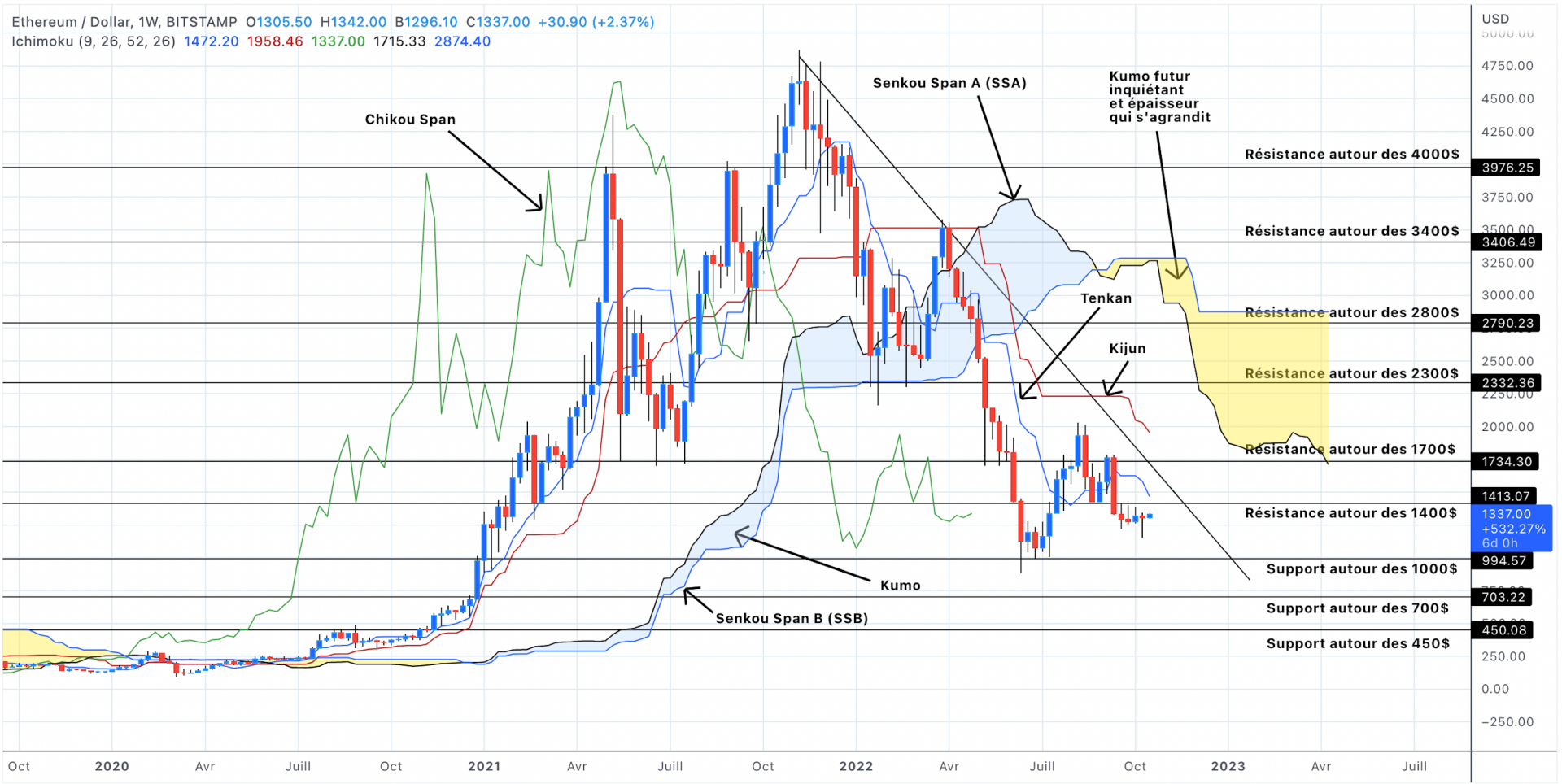 Analyse du cours de l'Ethereum en unités hebdomadaires - 18 octobre 2022