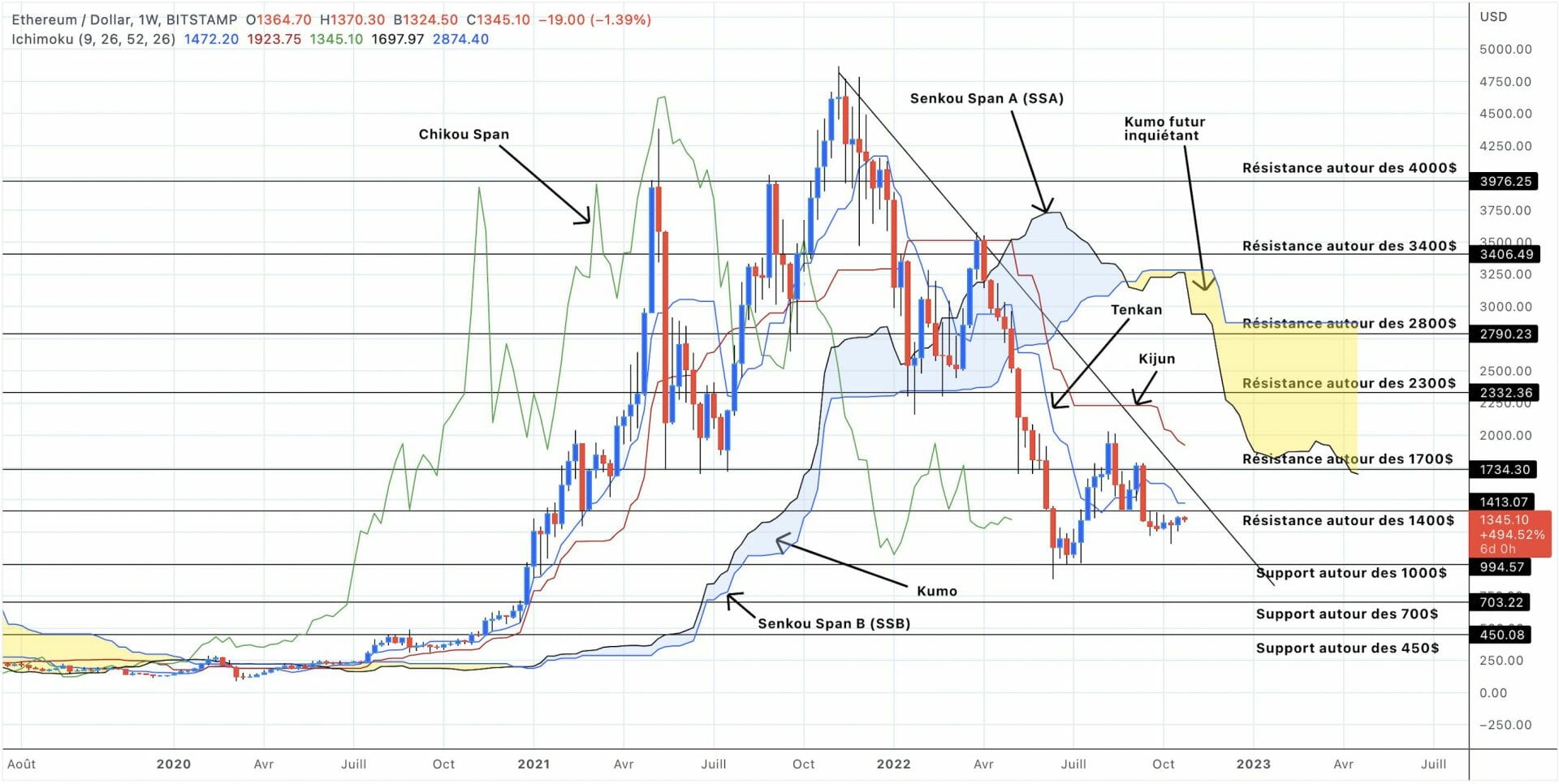 Analyse du cours de l'Ethereum en unités hebdomadaires - 25 octobre 2022