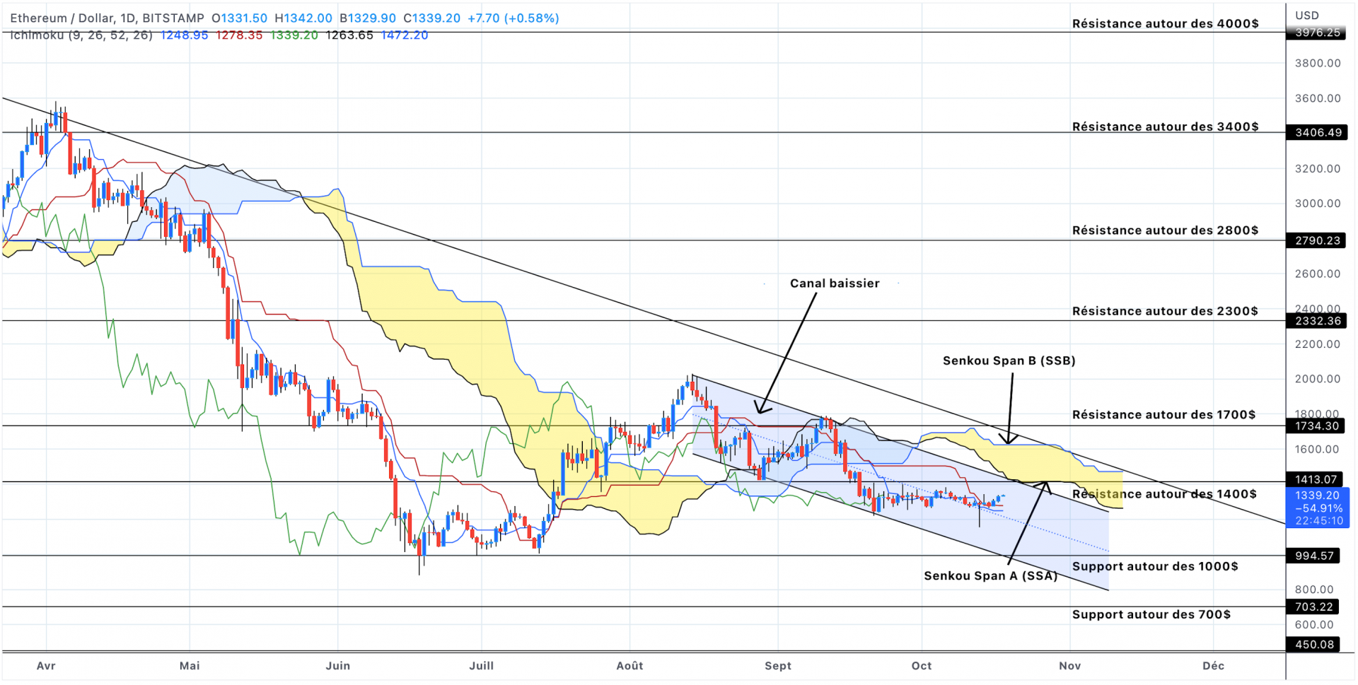 Analyse du cours de l'Ethereum en unités journalières - 18 octobre 2022