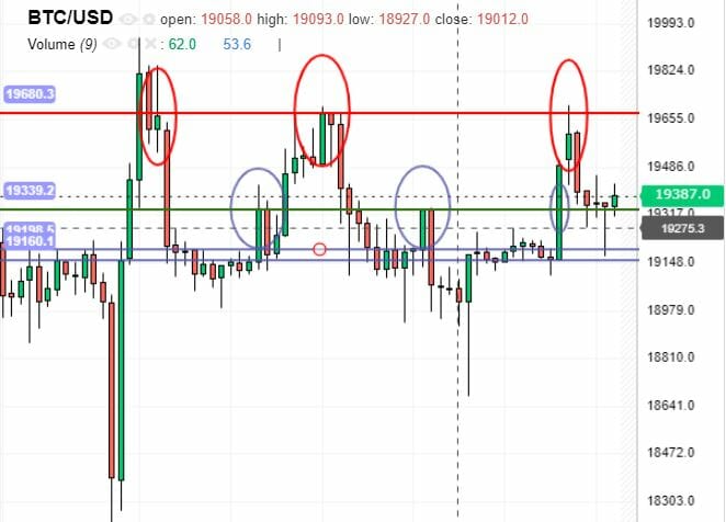 Graphique sur 5h du prix du Bitcoin