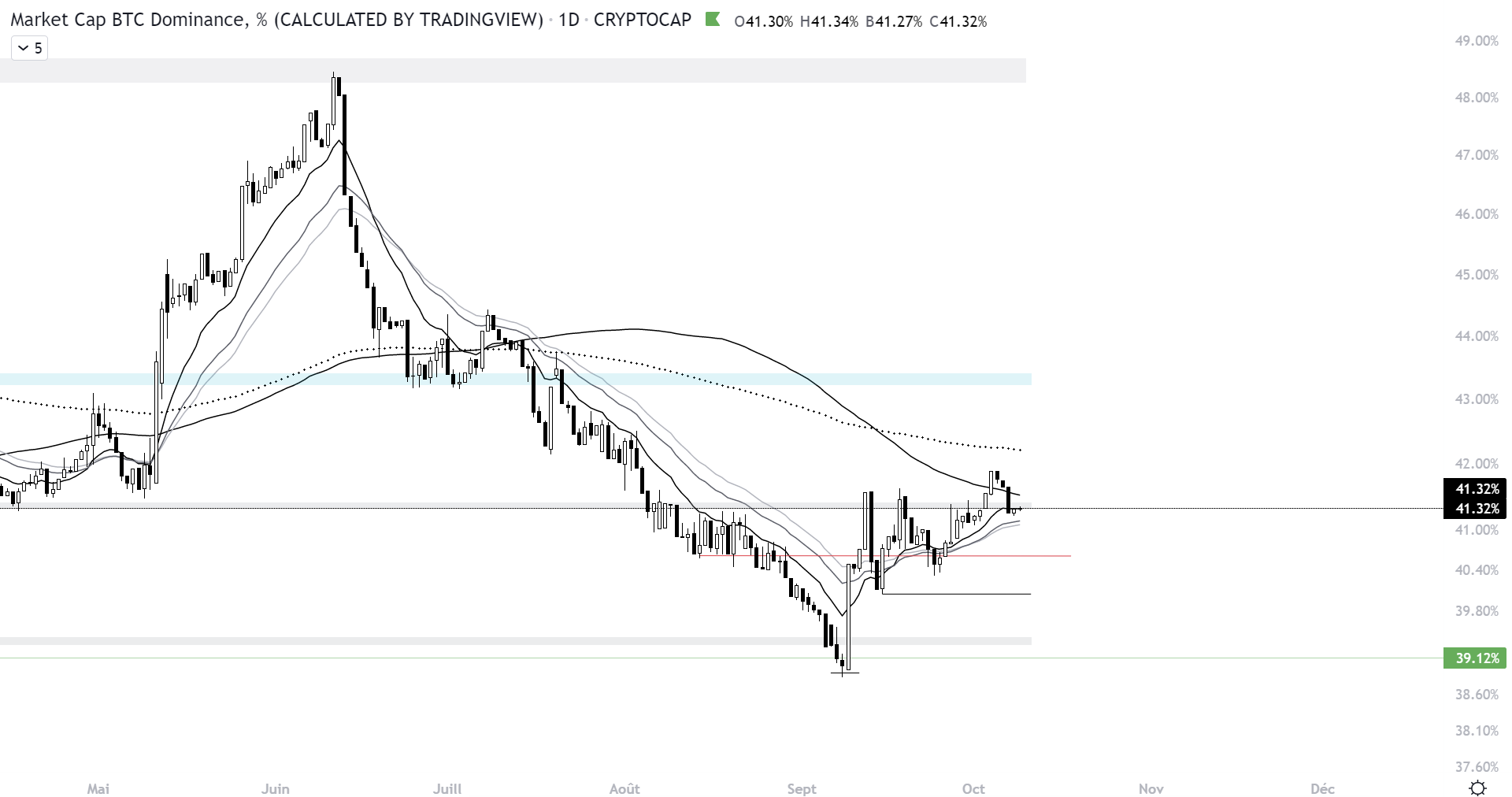 Cours de la dominance du bitcoin face aux autres cryptomonnaies à l’échelle 1D