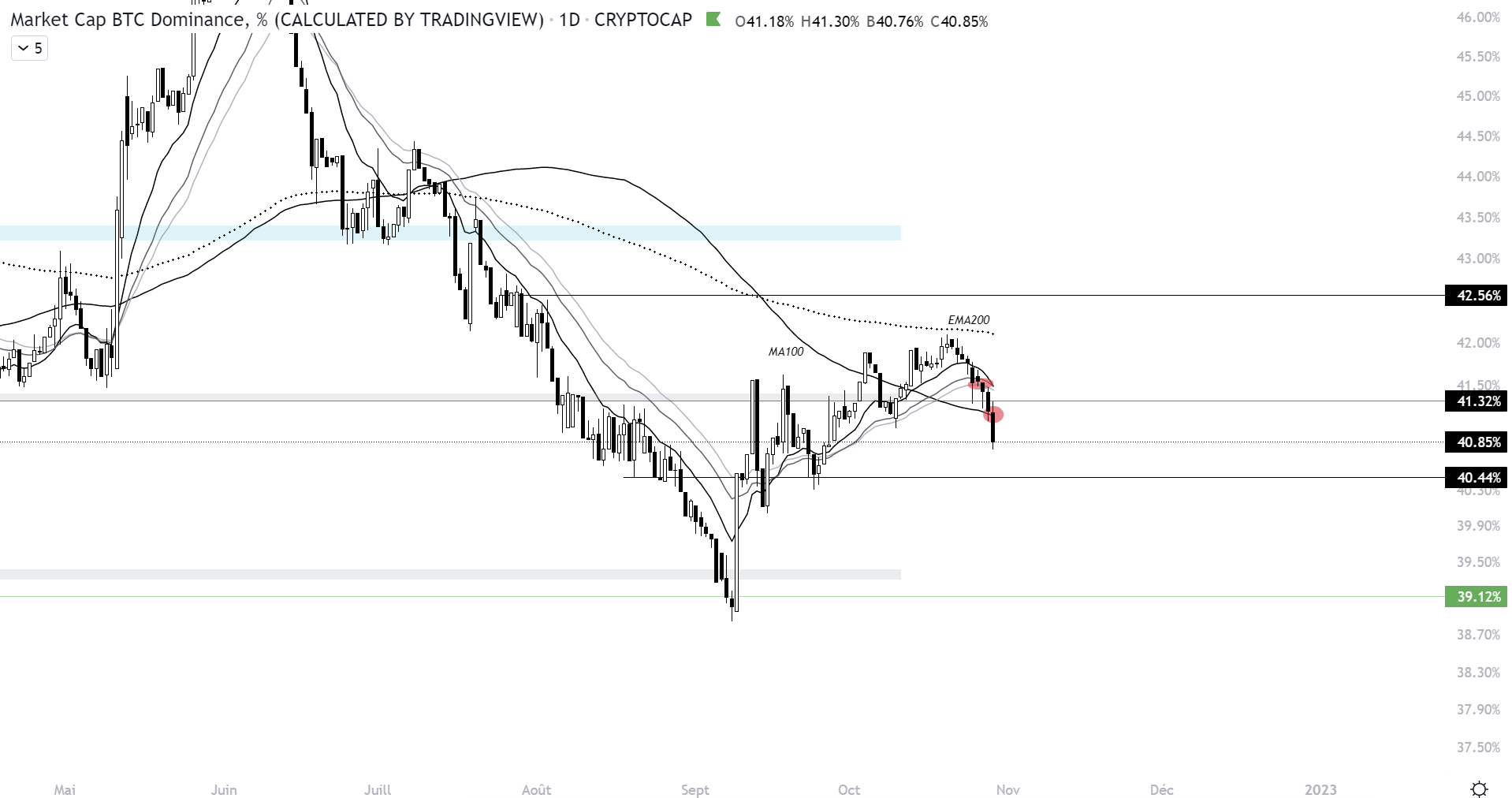 Cours de la dominance du bitcoin face aux autres cryptomonnaies à l’échelle journalière
