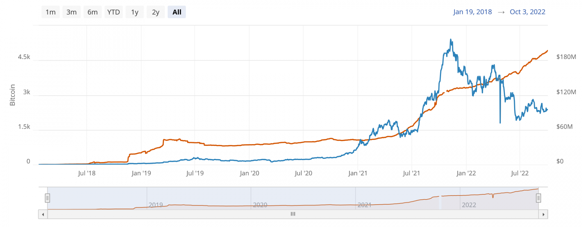 Bitcoin et son Lightning Network connaissent une adoption croissante.