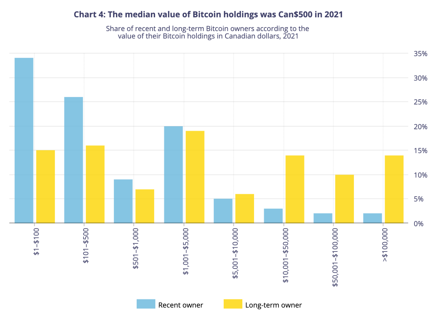 La valeur médiane des possessions de bitcoins est de 500 $ 