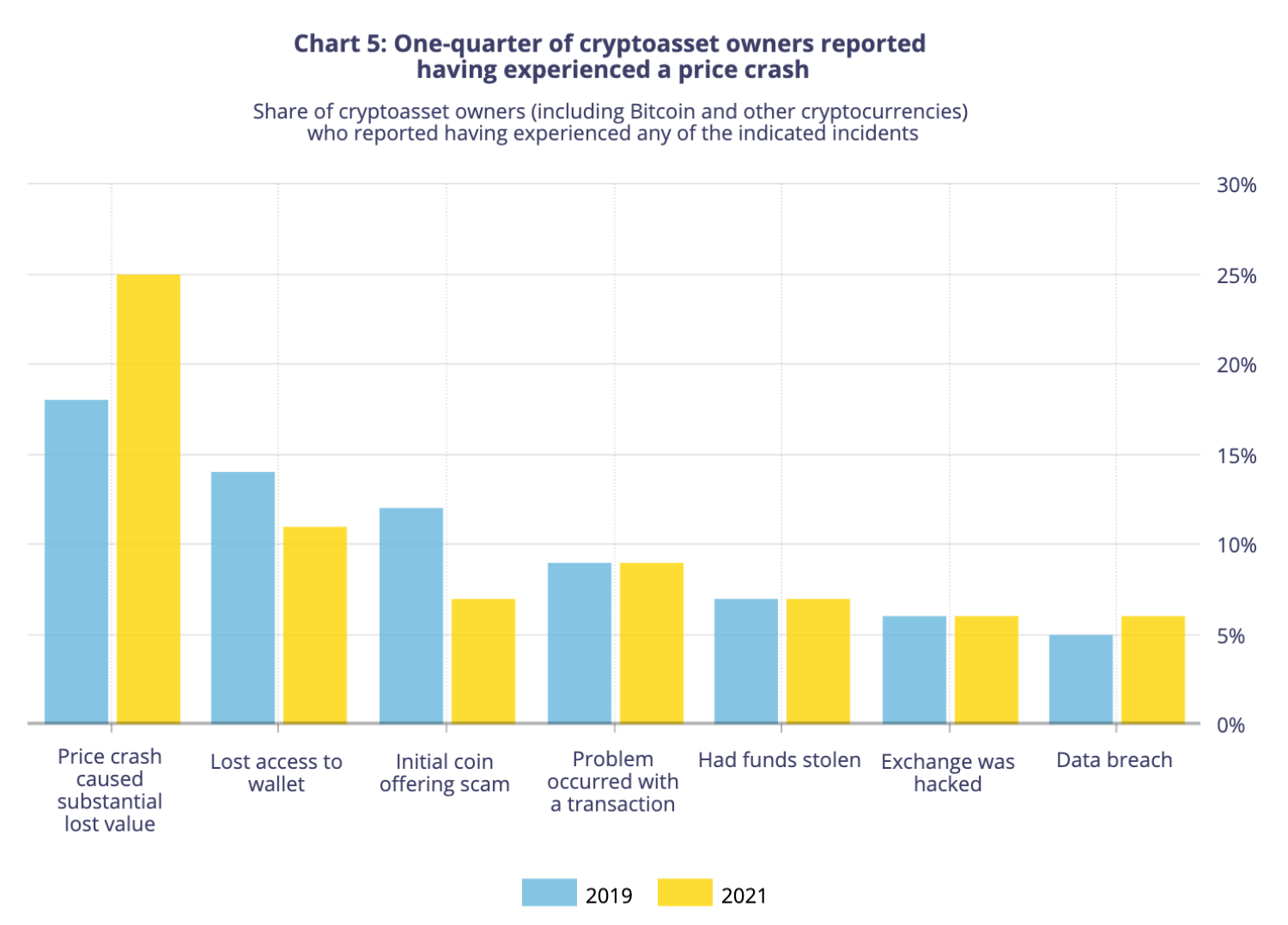 Un quart des détenteurs de cryptos ont témoigné avoir subi un crash des prix