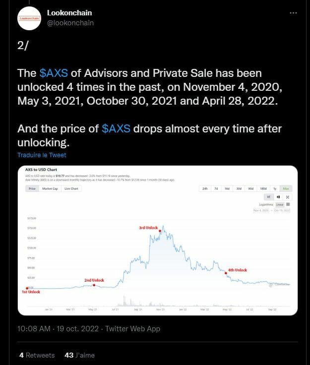 Les quatre précédents déblocages de jetons AXS ont donné lieu à des ventes significatives et à des baisses du cours. En sera-t-il de même cette fois-ci ? Début de réponse dans l'article et dans les jours qui viennent. Le futur d'Axie Infinity s'écrit peut-être maintenant.
