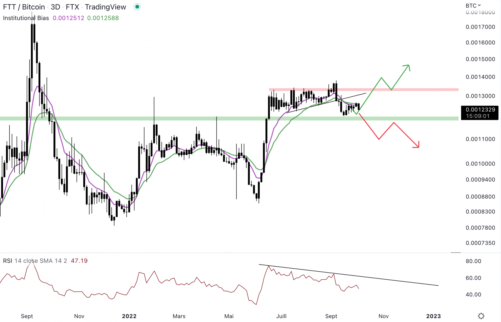 Le FTX Token bloque au niveau du biais institutionnel.