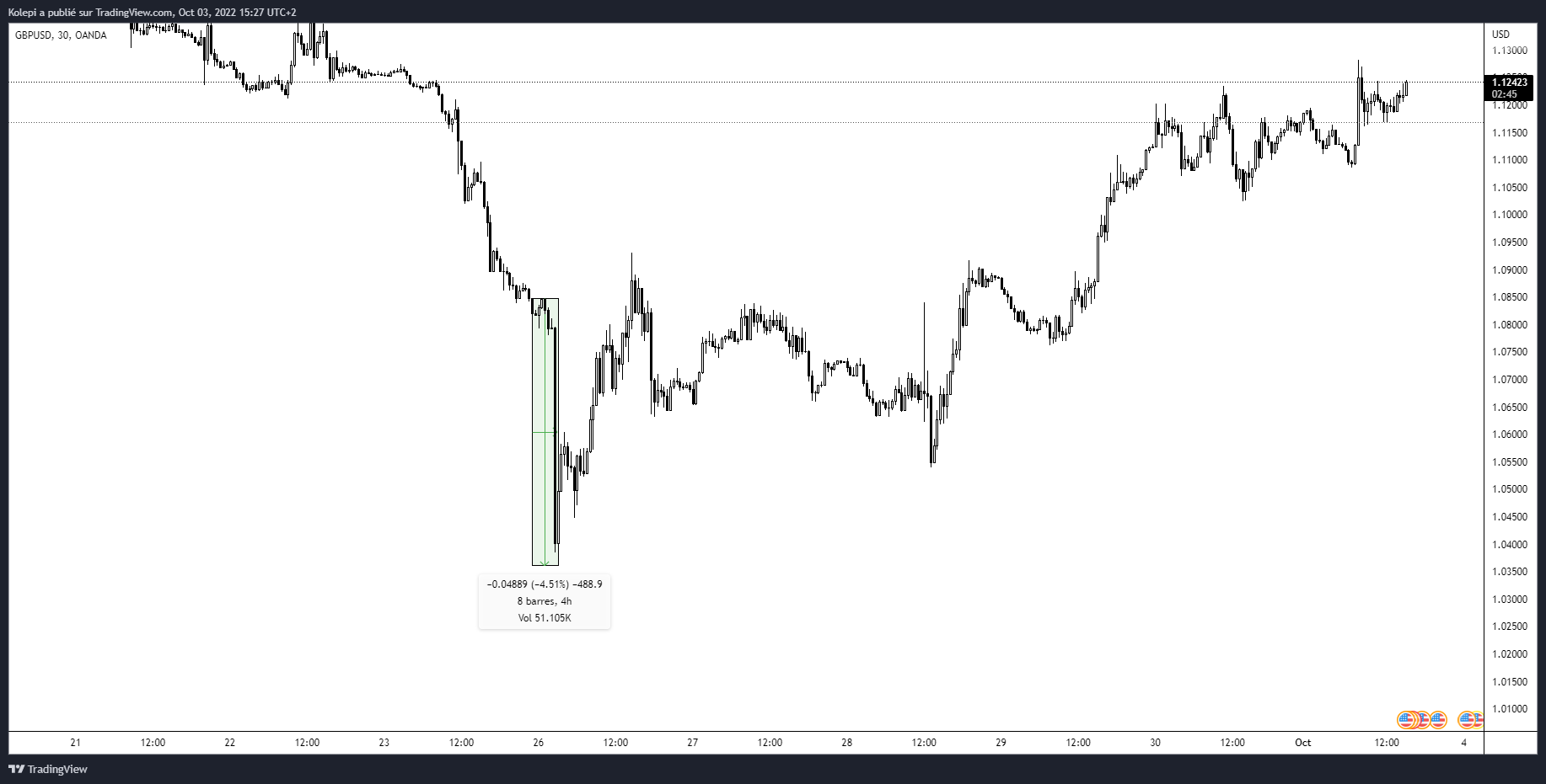 La livre sterling souffre face au dollar !