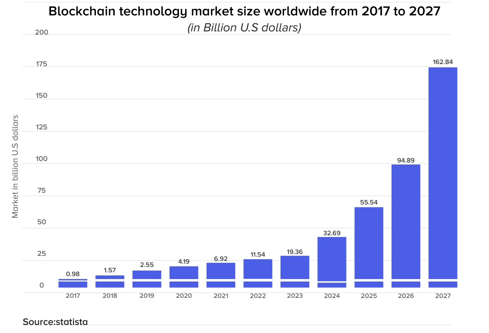 La taille du marché blockchain d'ici 5 ans sera énorme